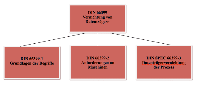 DIN 66399